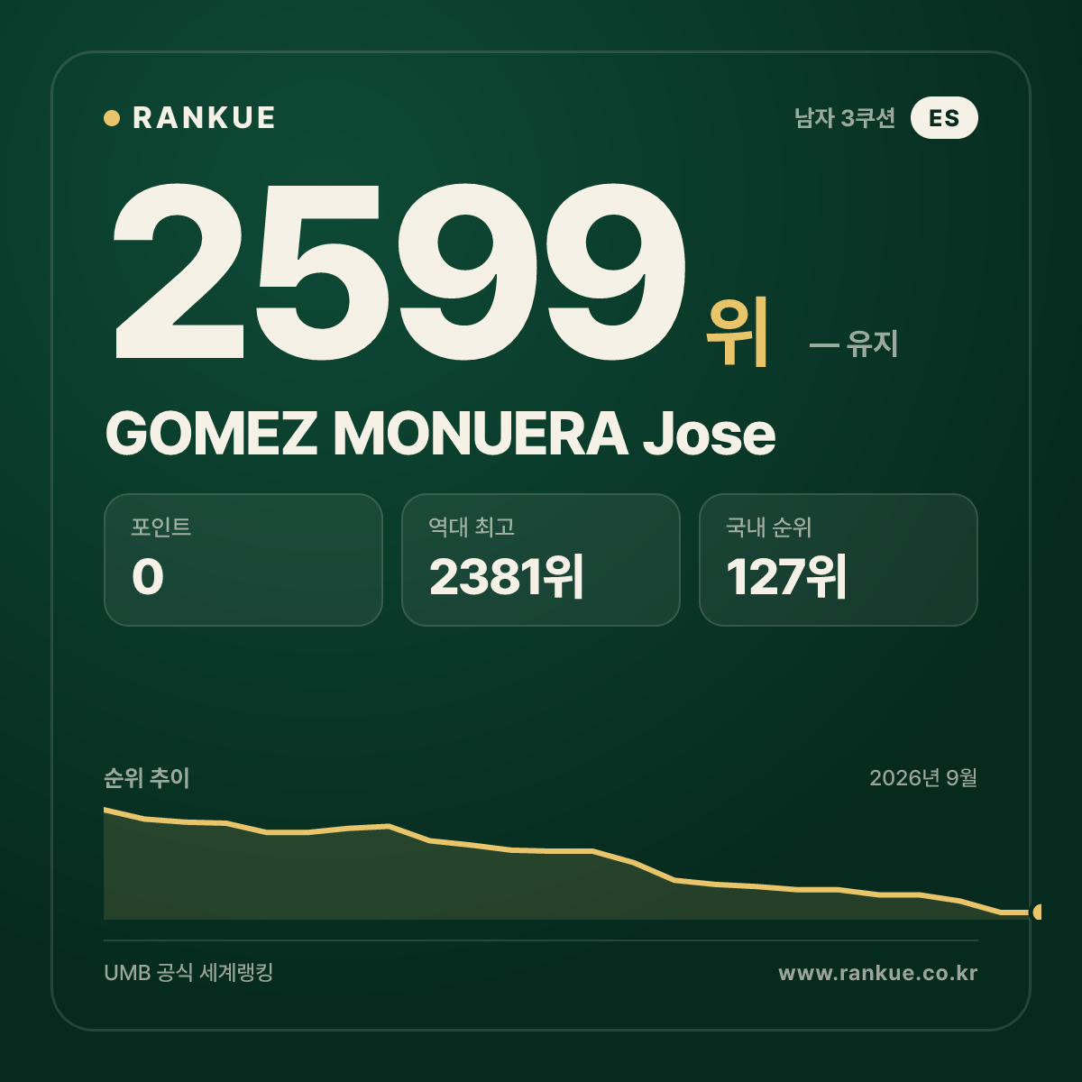GOMEZ MONUERA Jose — 당구 세계랭킹 2599위