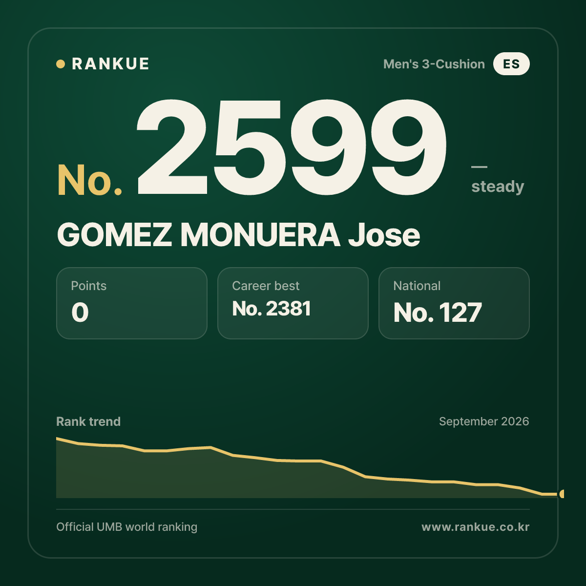 GOMEZ MONUERA Jose — Billiards World Ranking No.2599
