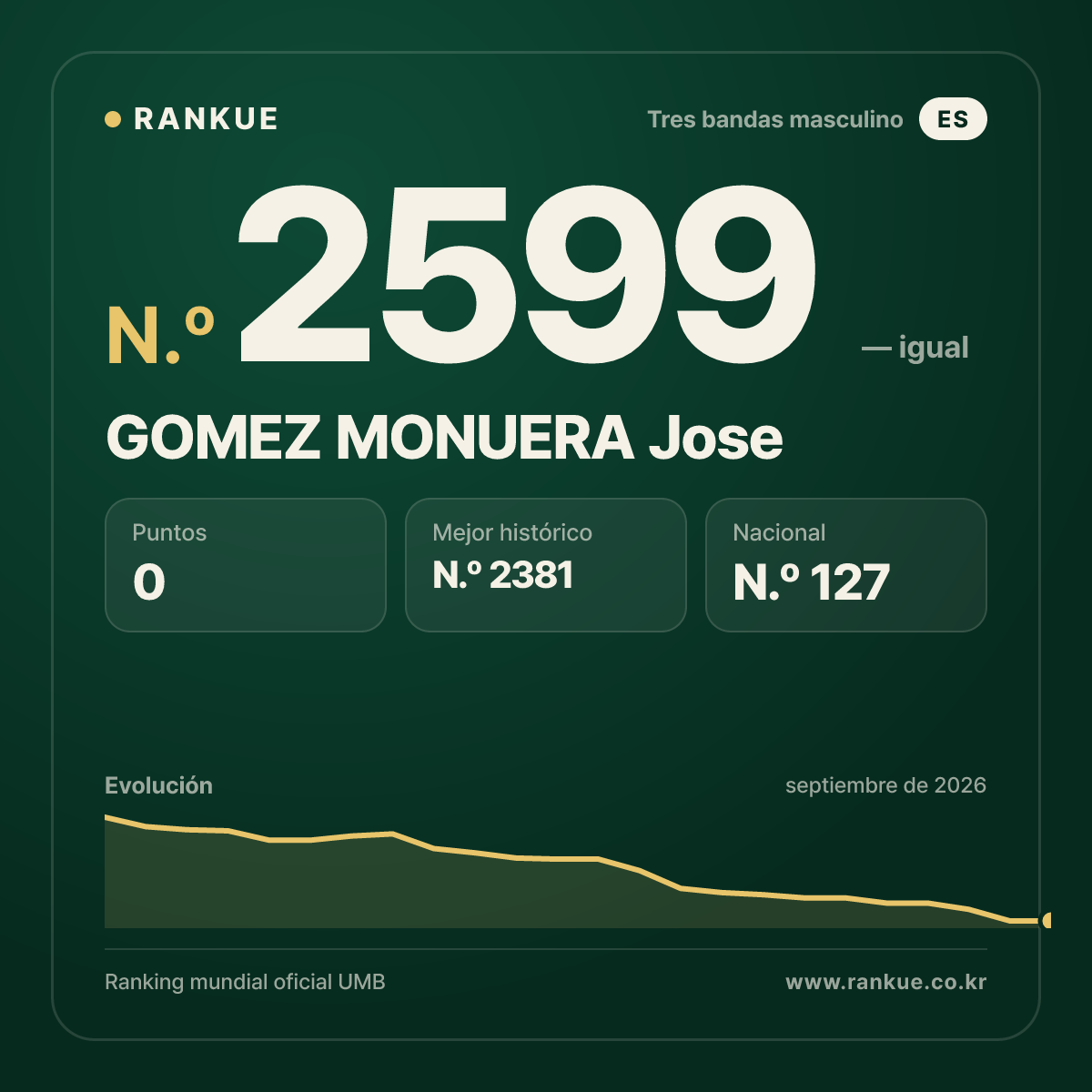 GOMEZ MONUERA Jose — Ranking Mundial de Billar N.º 2599