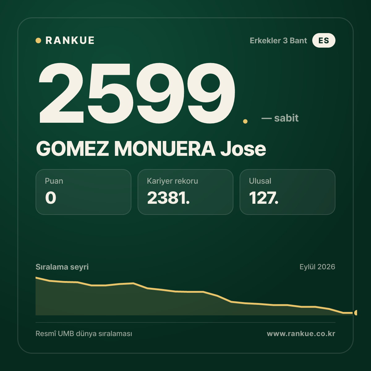 GOMEZ MONUERA Jose — Bilardo Dünya Sıralaması 2599.