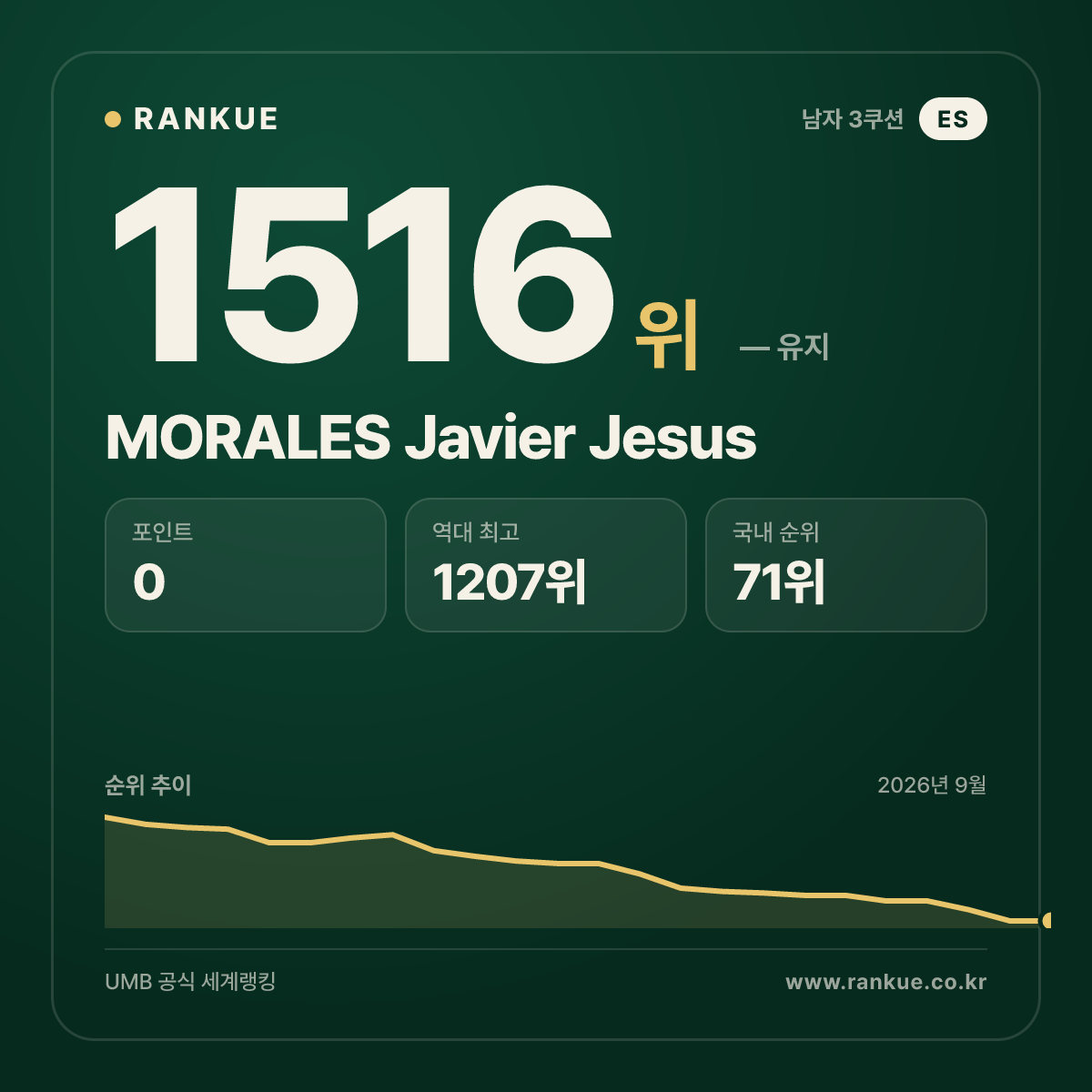 MORALES Javier Jesus — 당구 세계랭킹 1516위
