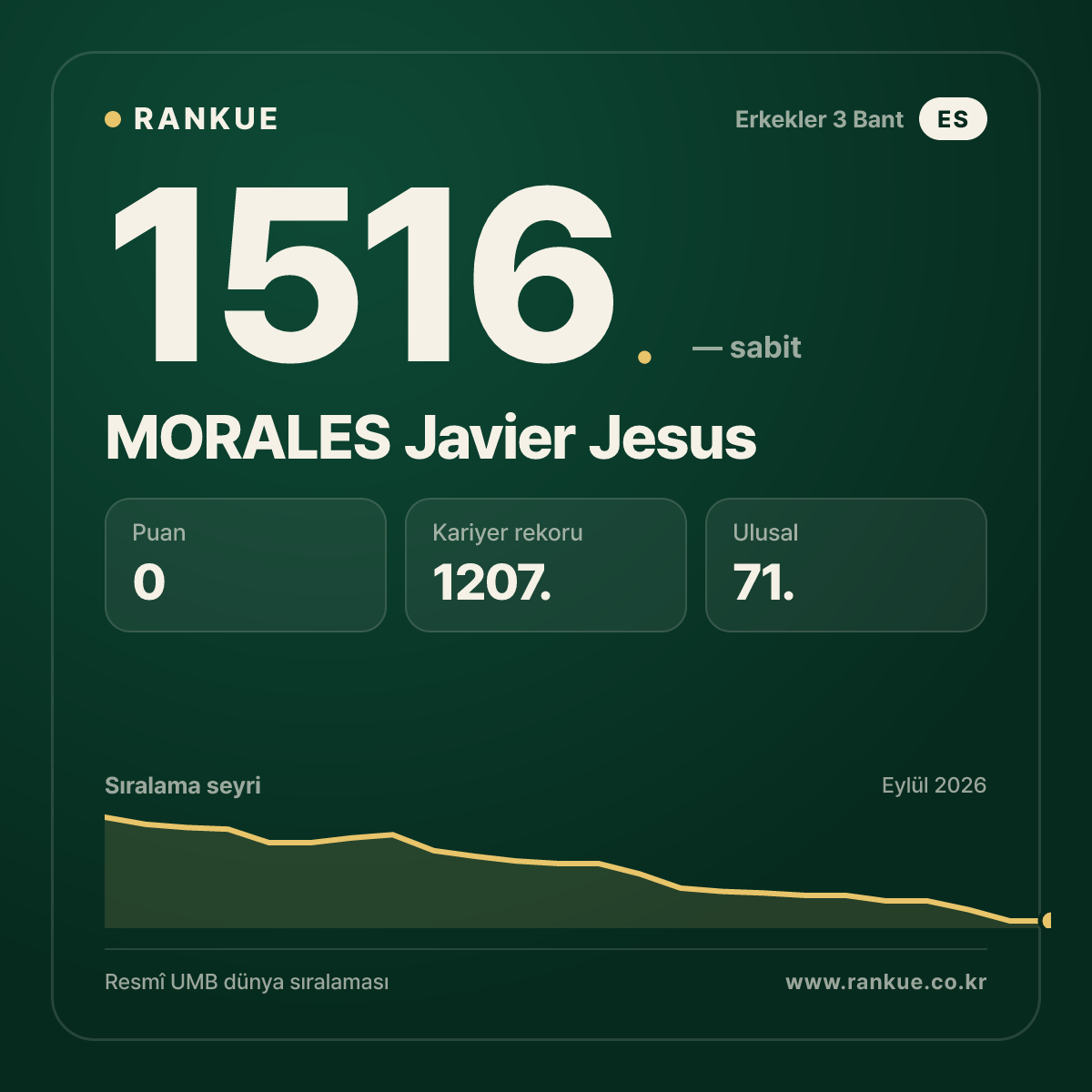 MORALES Javier Jesus — Bilardo Dünya Sıralaması 1516.