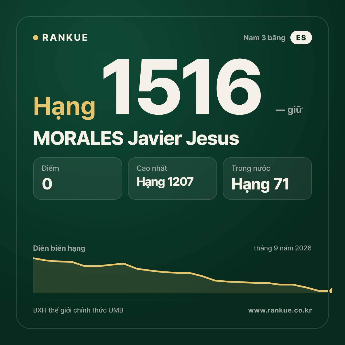 MORALES Javier Jesus — BXH Bida Thế giới hạng 1516
