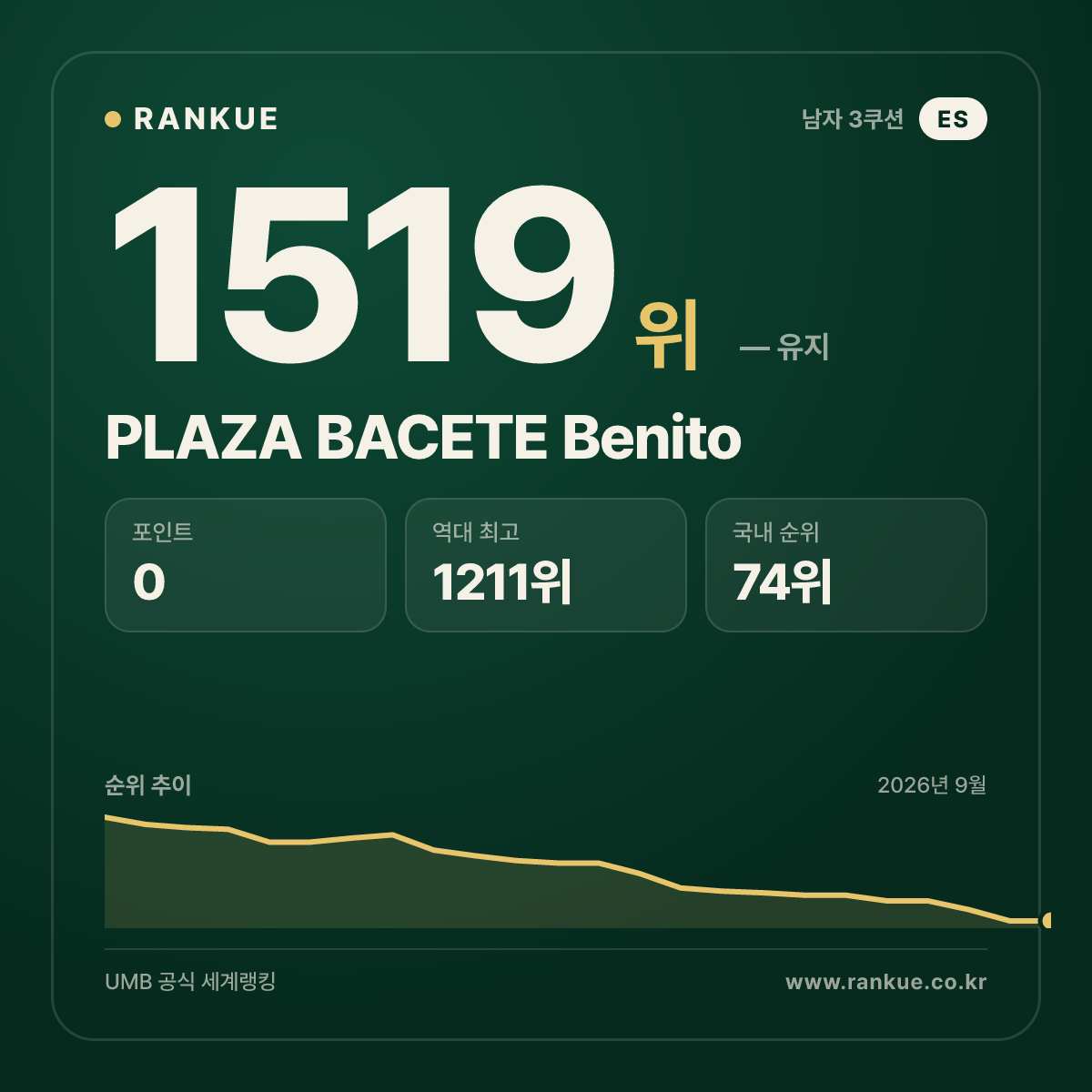 PLAZA BACETE Benito — 당구 세계랭킹 1519위