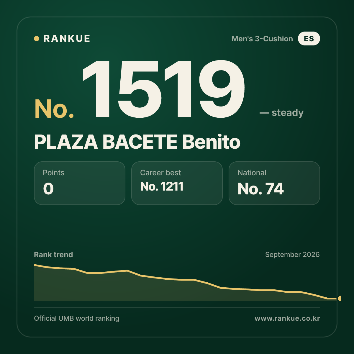 PLAZA BACETE Benito — Billiards World Ranking No.1519
