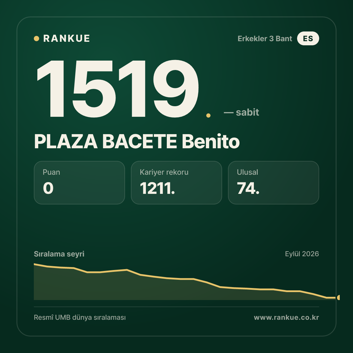PLAZA BACETE Benito — Bilardo Dünya Sıralaması 1519.