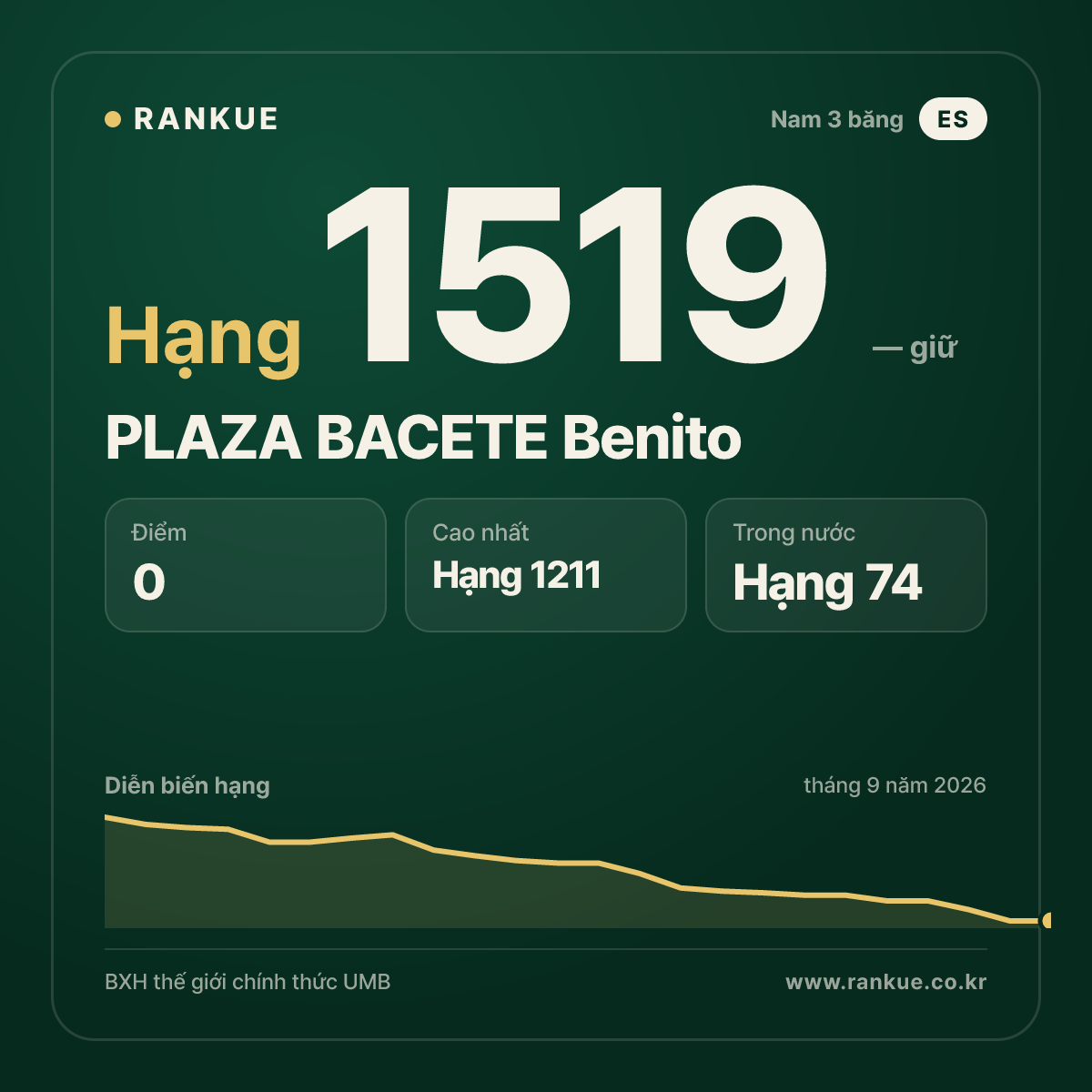 PLAZA BACETE Benito — BXH Bida Thế giới hạng 1519