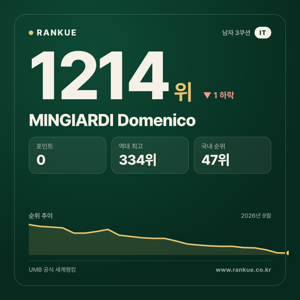 MINGIARDI Domenico — 당구 세계랭킹 1214위