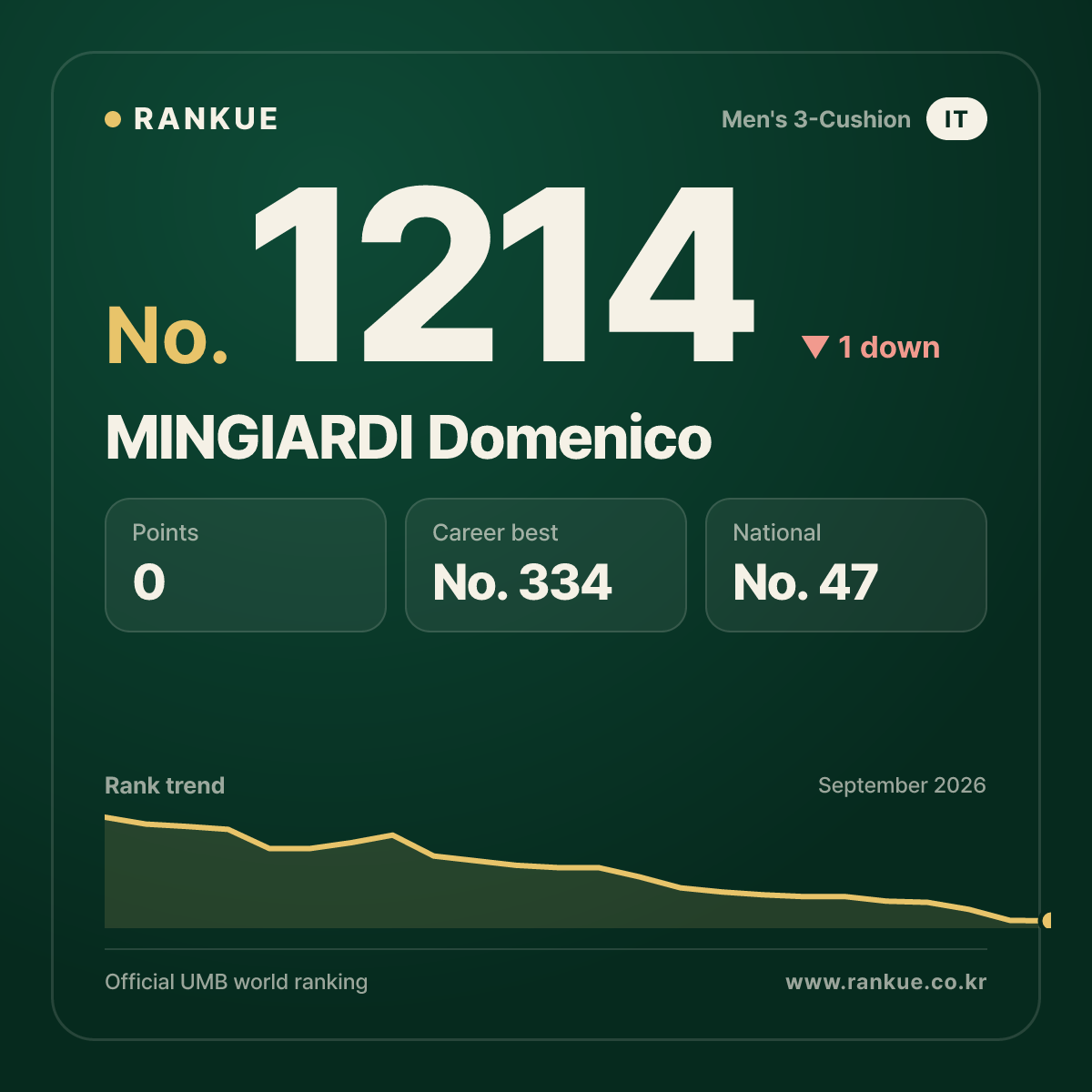 MINGIARDI Domenico — Billiards World Ranking No.1214