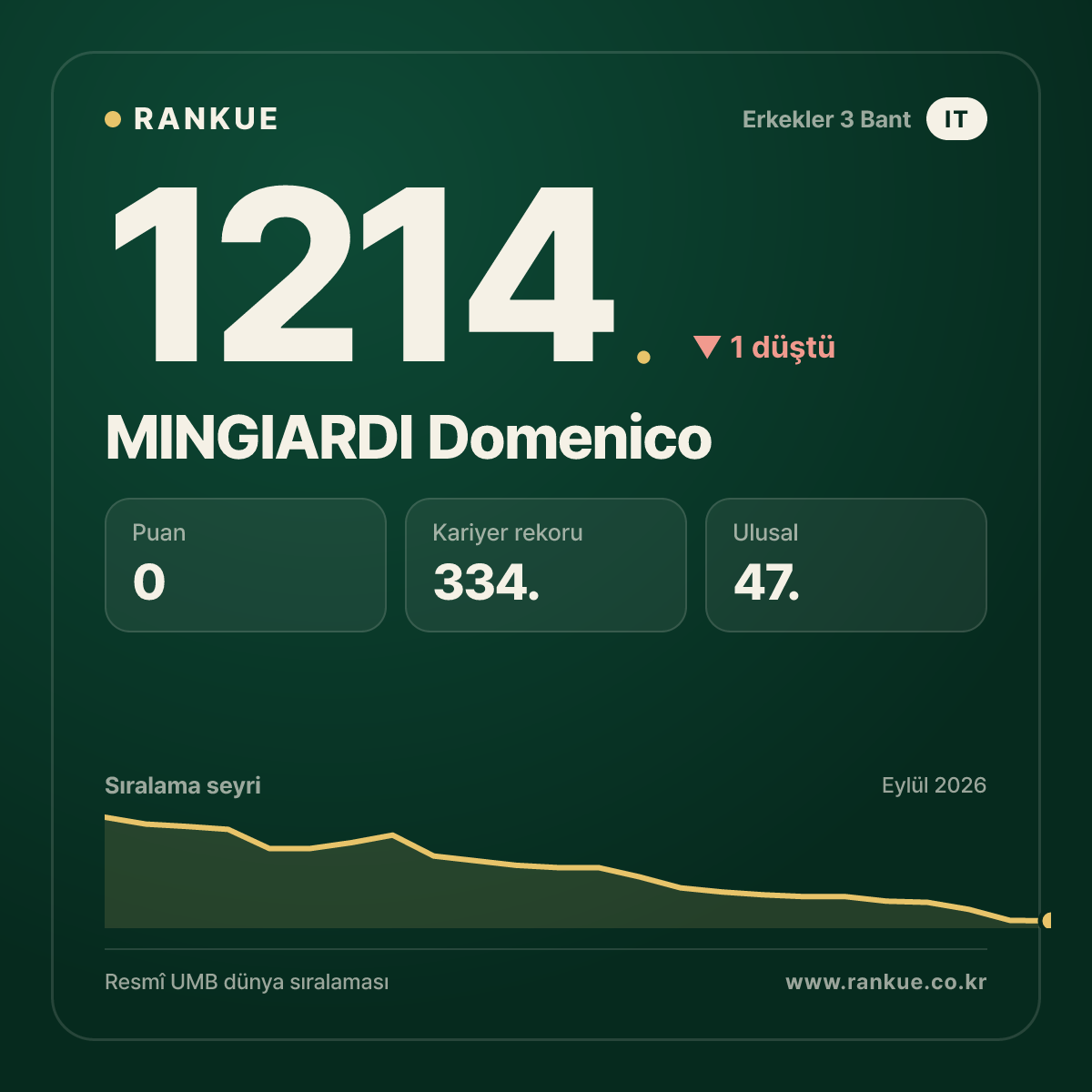 MINGIARDI Domenico — Bilardo Dünya Sıralaması 1214.