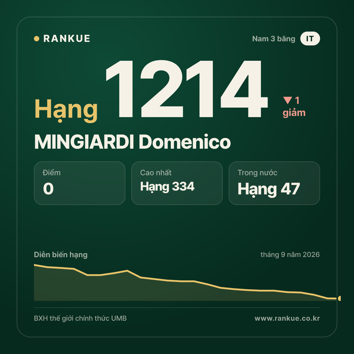MINGIARDI Domenico — BXH Bida Thế giới hạng 1214