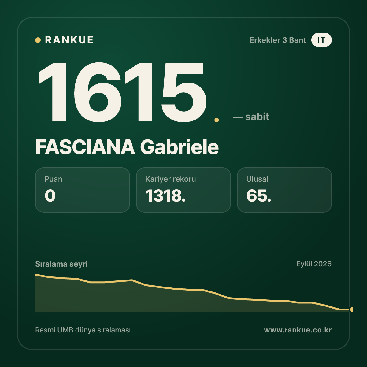 FASCIANA Gabriele — Bilardo Dünya Sıralaması 1615.
