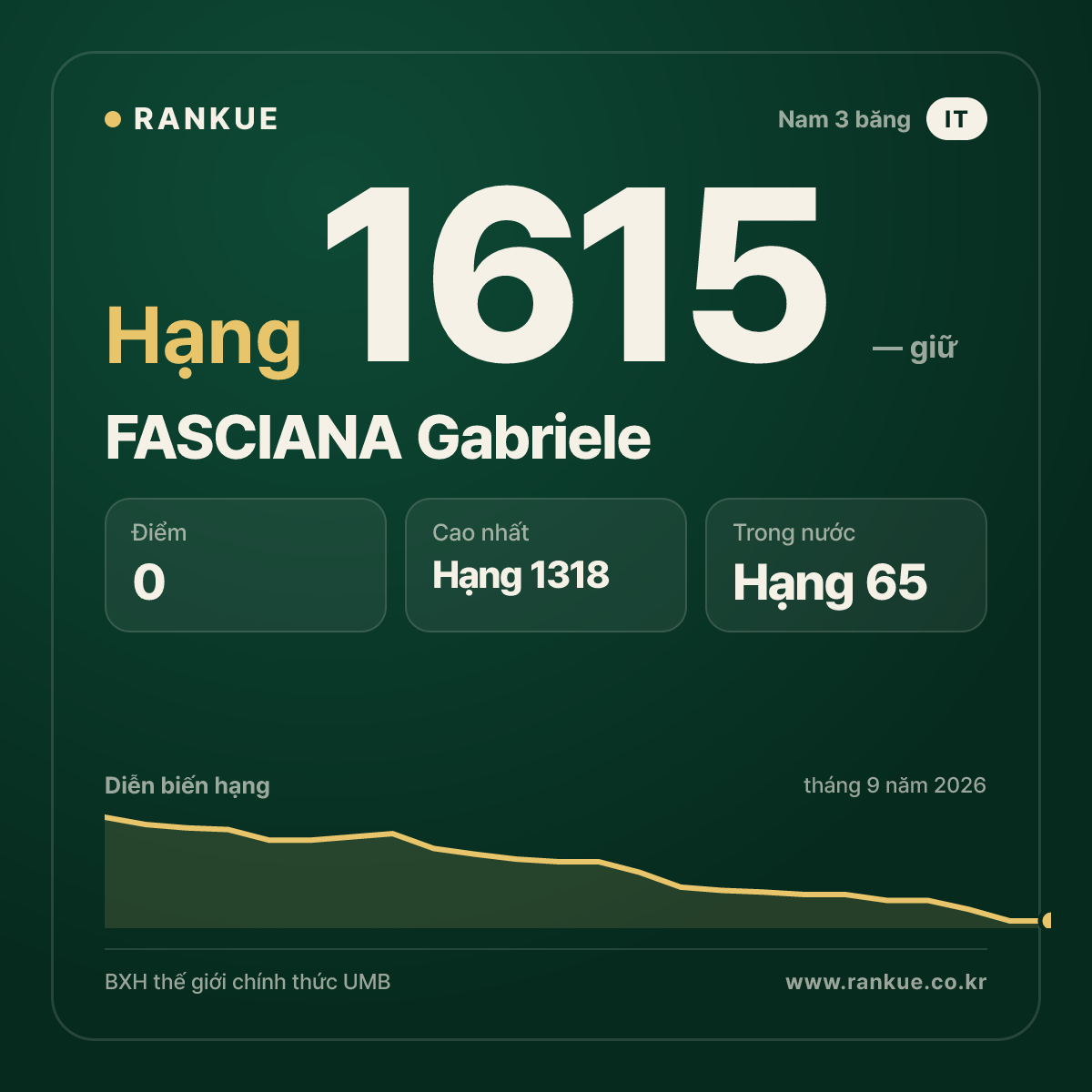 FASCIANA Gabriele — BXH Bida Thế giới hạng 1615