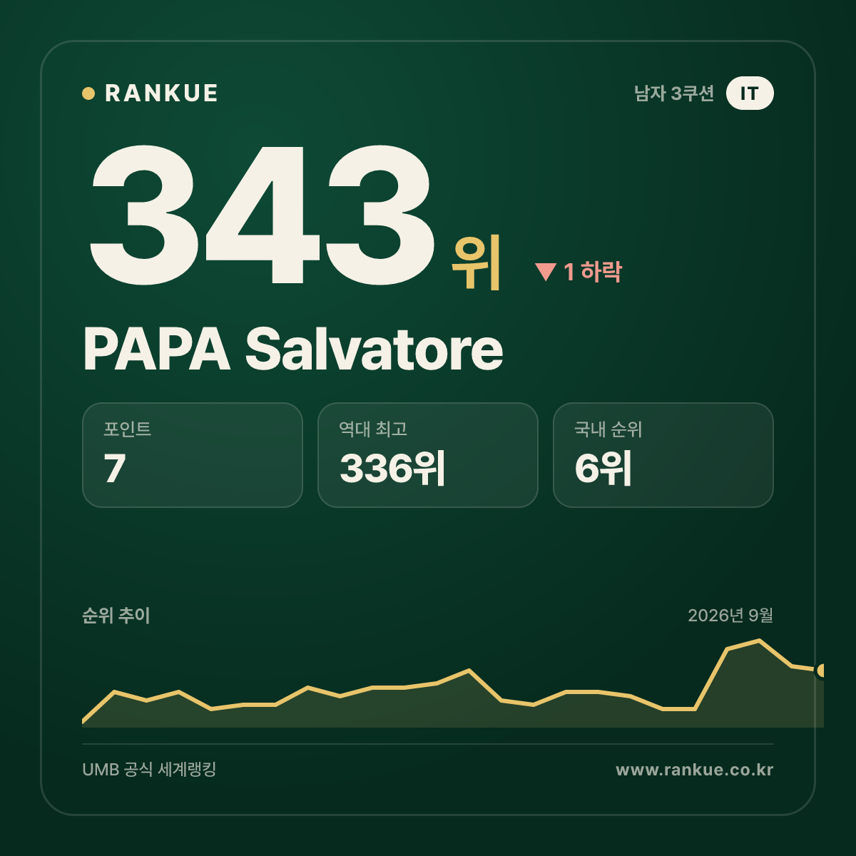 PAPA Salvatore — 343위