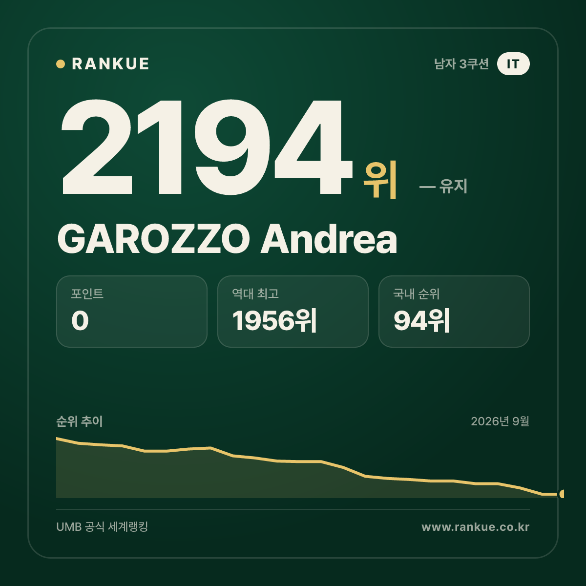 GAROZZO Andrea — 당구 세계랭킹 2194위