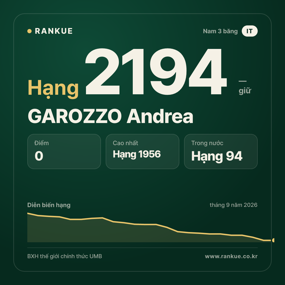 GAROZZO Andrea — BXH Bida Thế giới hạng 2194