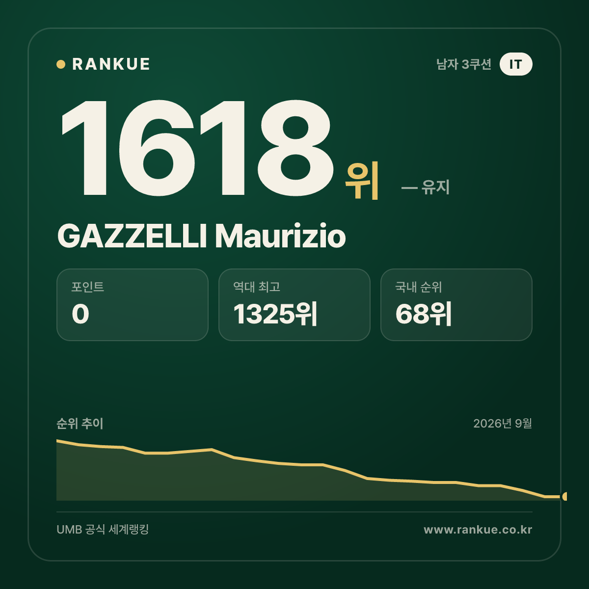 GAZZELLI Maurizio — 당구 세계랭킹 1618위