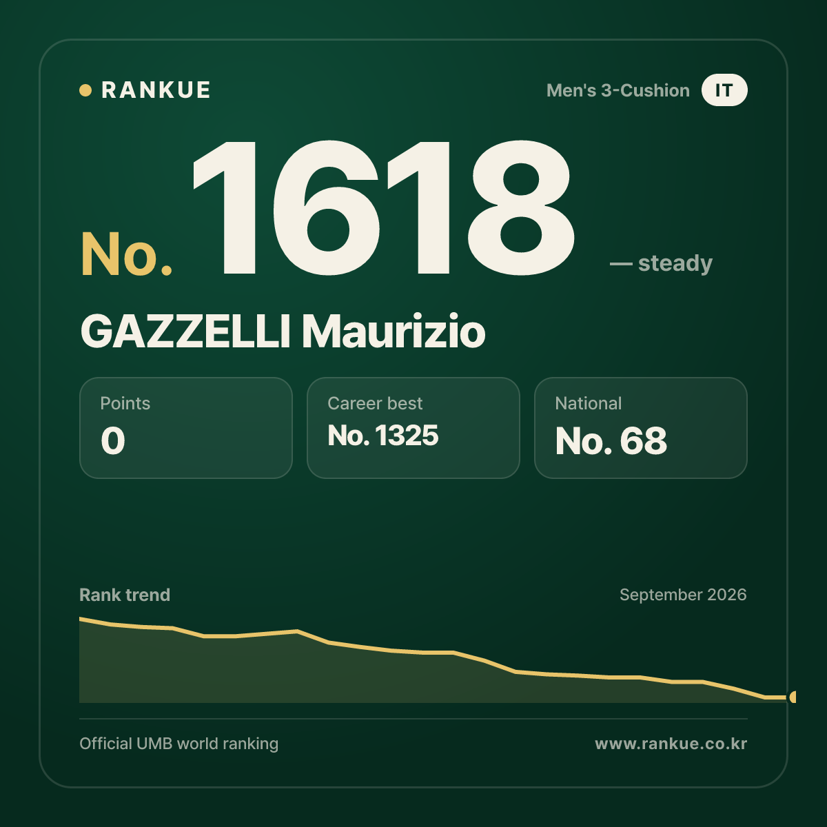 GAZZELLI Maurizio — Billiards World Ranking No.1618