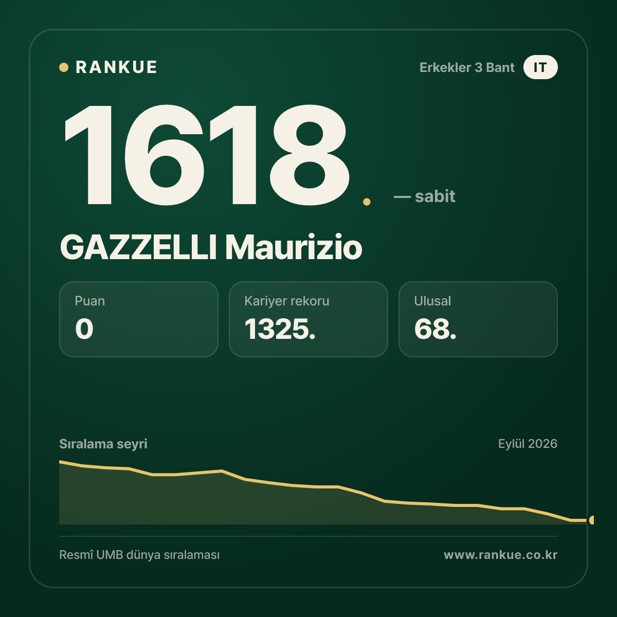 GAZZELLI Maurizio — Bilardo Dünya Sıralaması 1618.