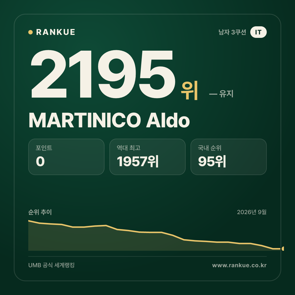 MARTINICO Aldo — 당구 세계랭킹 2195위