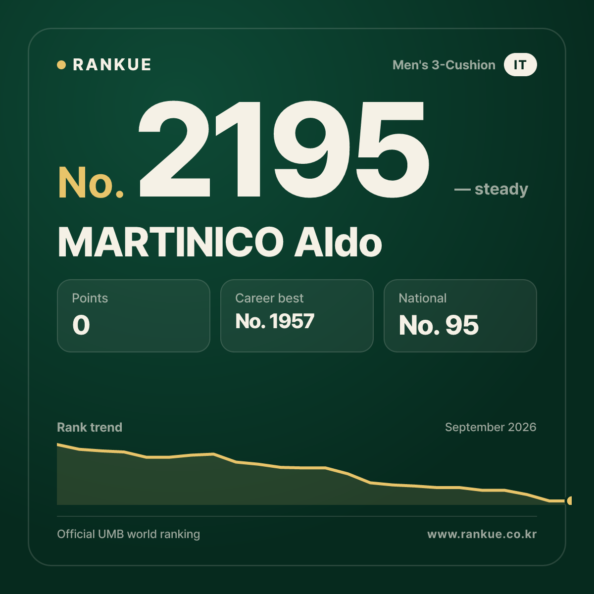 MARTINICO Aldo — Billiards World Ranking No.2195
