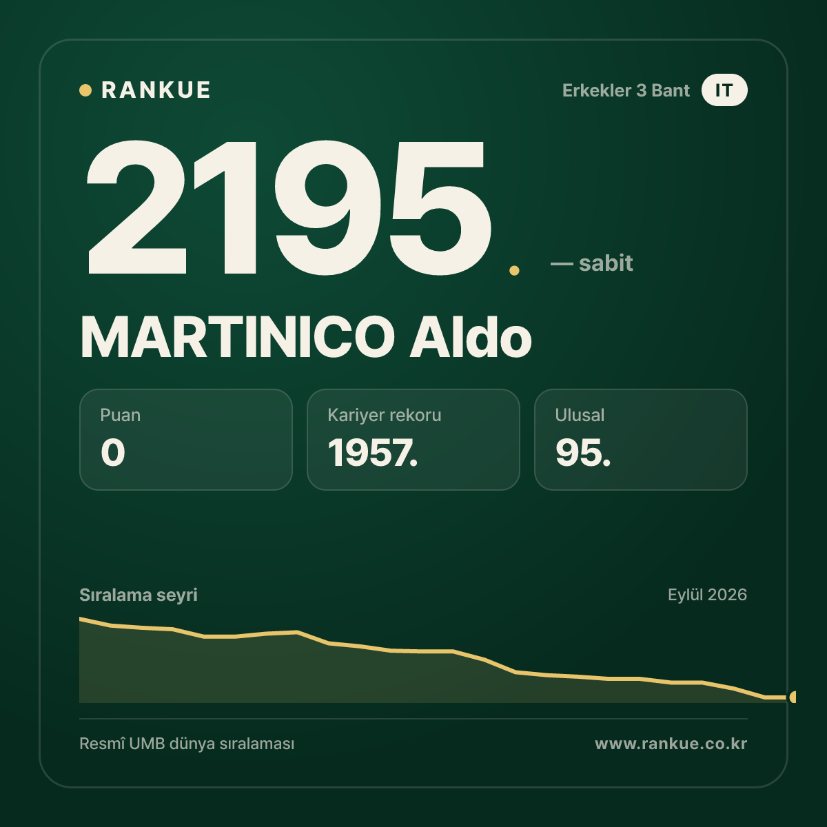 MARTINICO Aldo — Bilardo Dünya Sıralaması 2195.