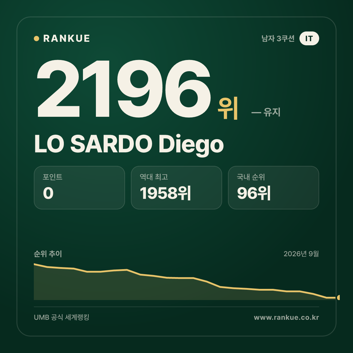 LO SARDO Diego — 당구 세계랭킹 2196위