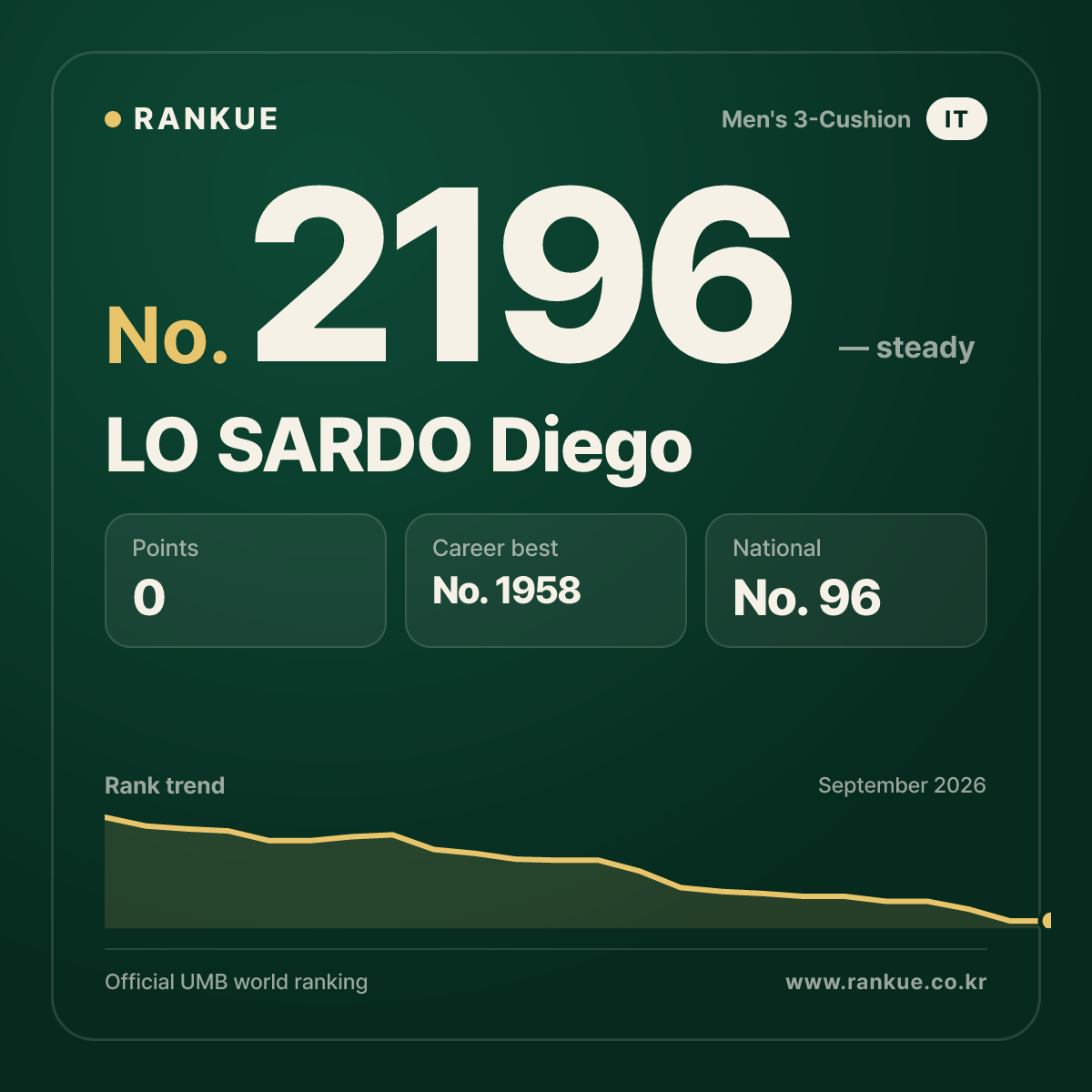 LO SARDO Diego — Billiards World Ranking No.2196