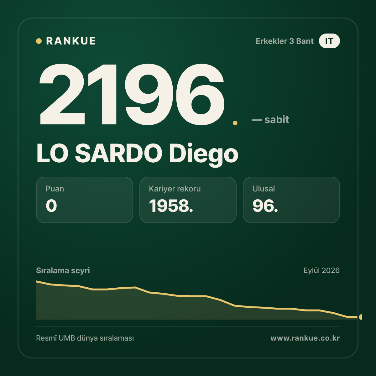 LO SARDO Diego — Bilardo Dünya Sıralaması 2196.
