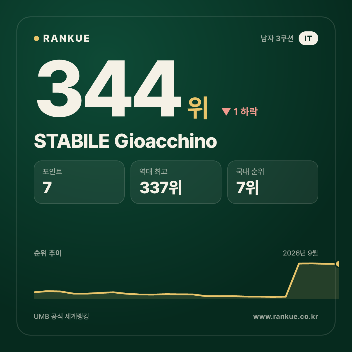 STABILE Gioacchino — 344위