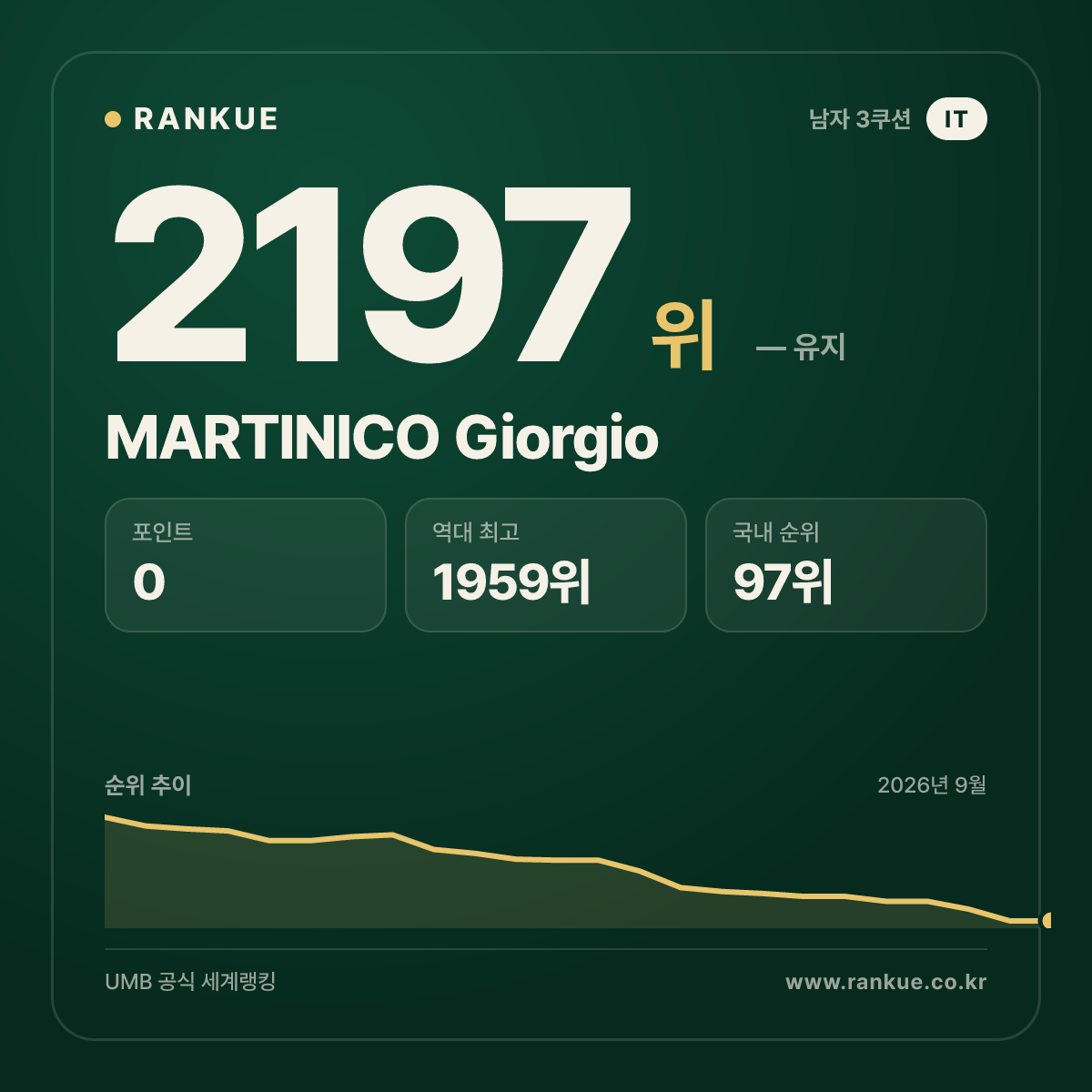 MARTINICO Giorgio — 당구 세계랭킹 2197위