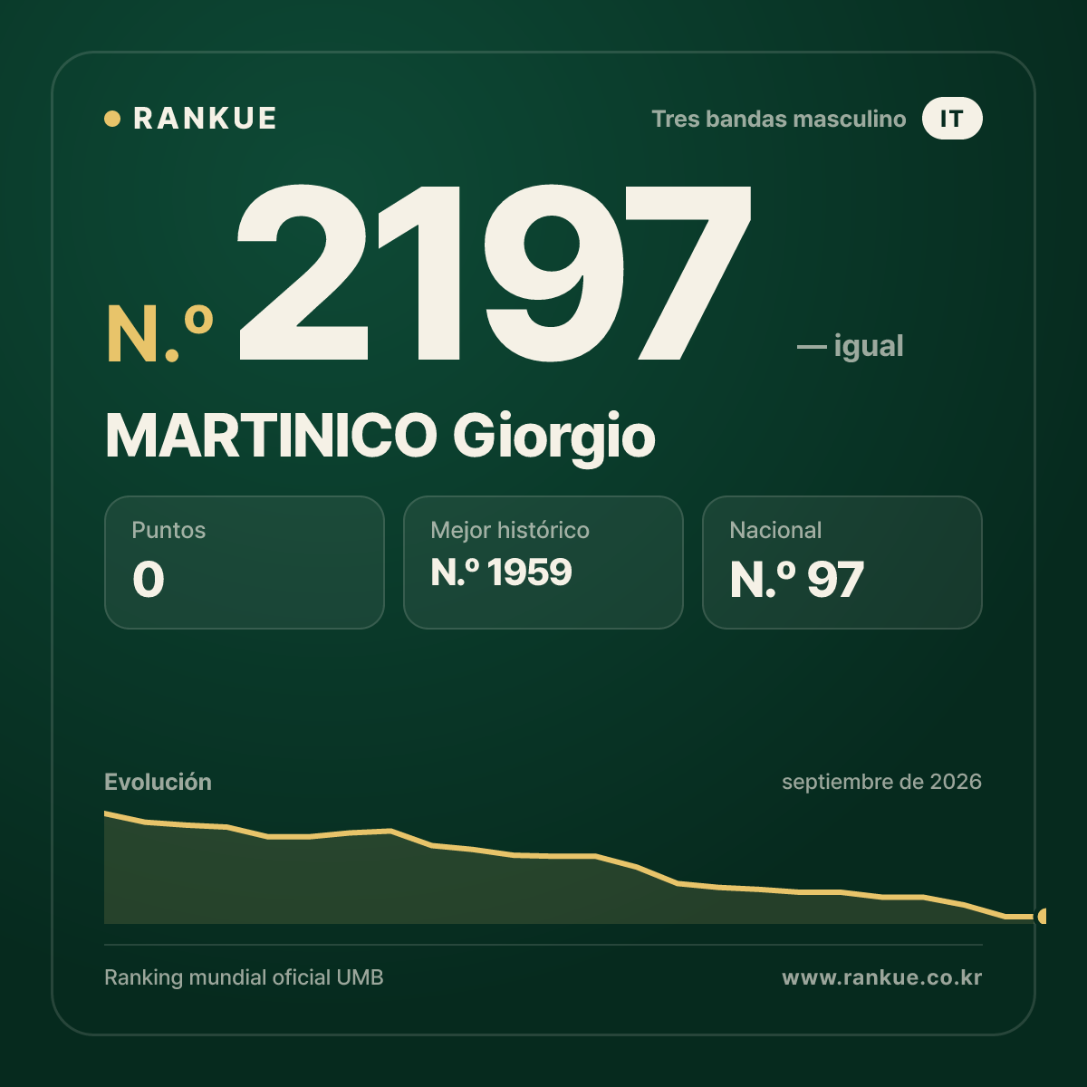 MARTINICO Giorgio — Ranking Mundial de Billar N.º 2197