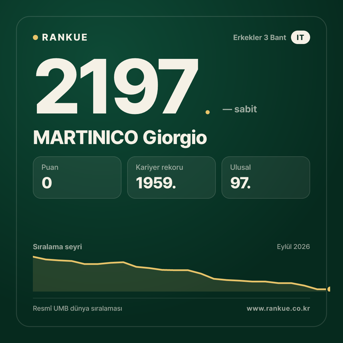MARTINICO Giorgio — Bilardo Dünya Sıralaması 2197.