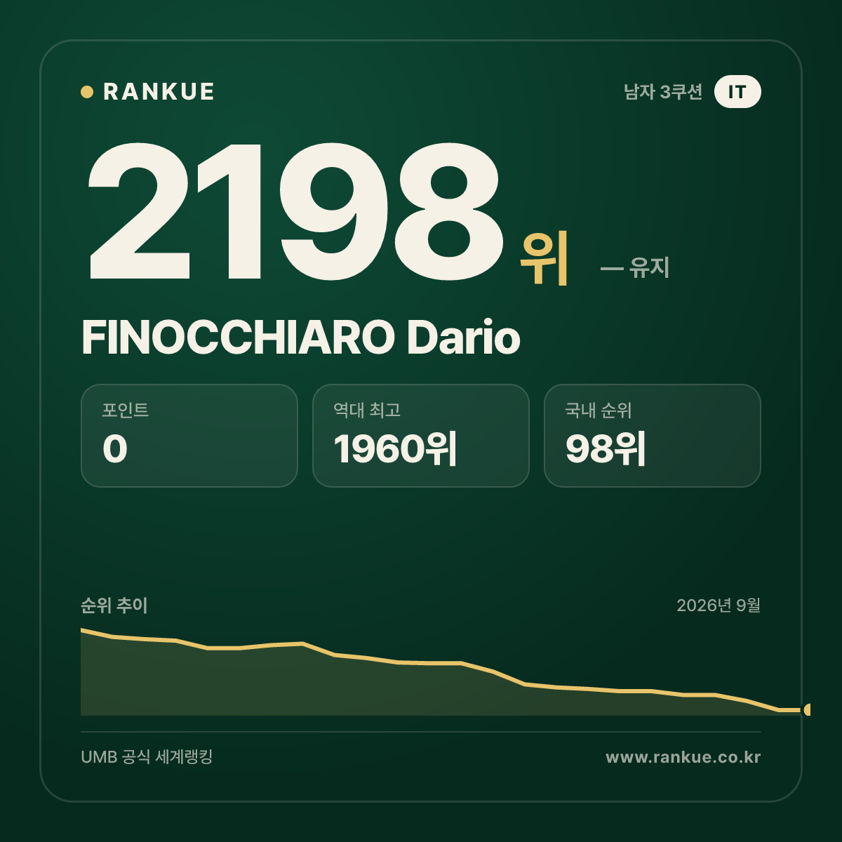 FINOCCHIARO Dario — 당구 세계랭킹 2198위
