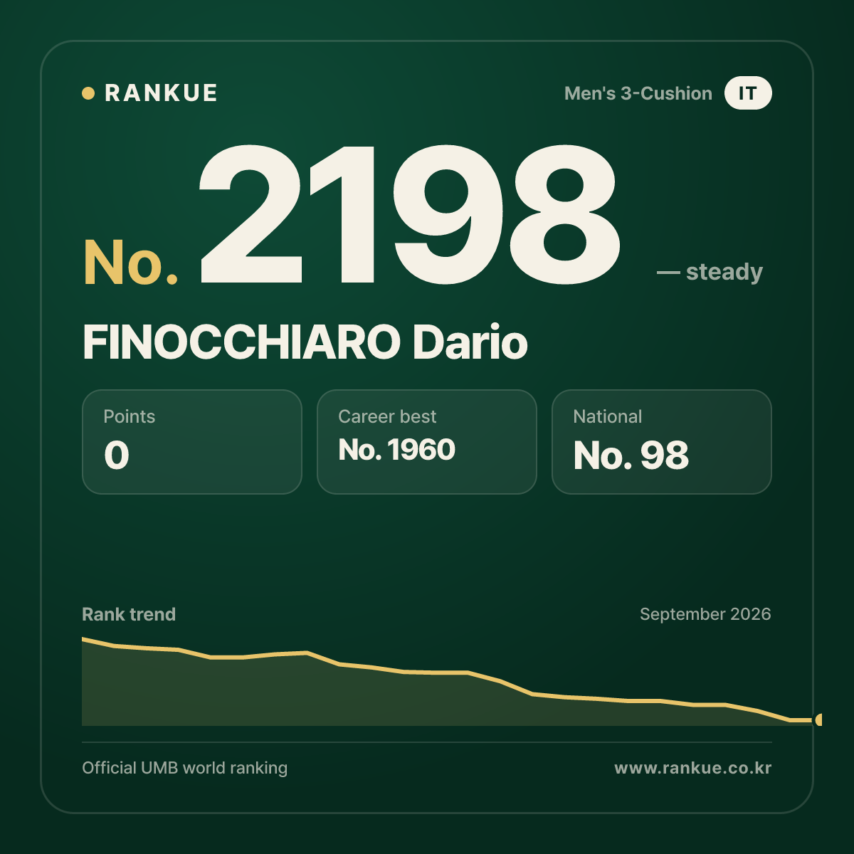 FINOCCHIARO Dario — Billiards World Ranking No.2198