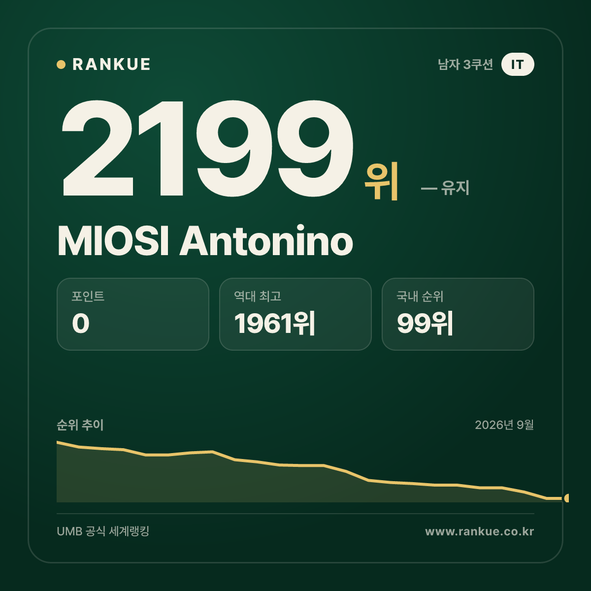 MIOSI Antonino — 당구 세계랭킹 2199위