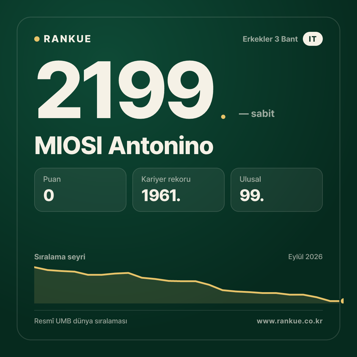 MIOSI Antonino — Bilardo Dünya Sıralaması 2199.