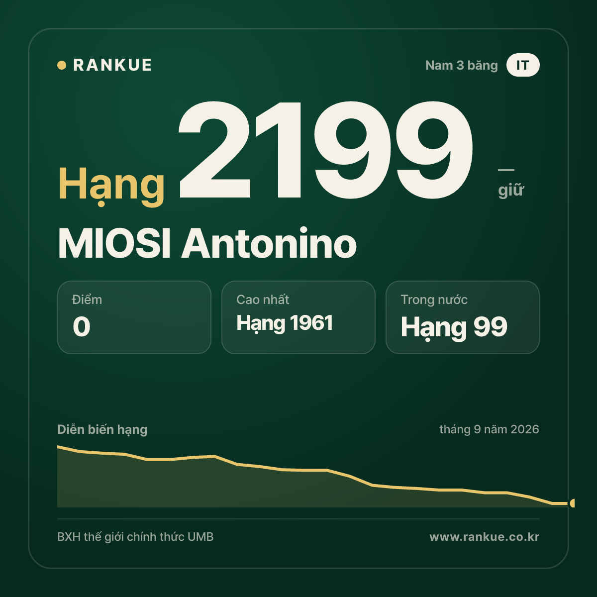 MIOSI Antonino — BXH Bida Thế giới hạng 2199