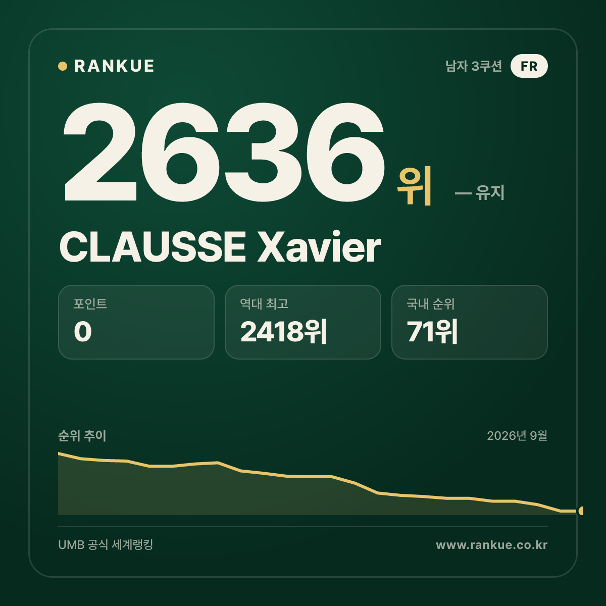 CLAUSSE Xavier — 당구 세계랭킹 2636위