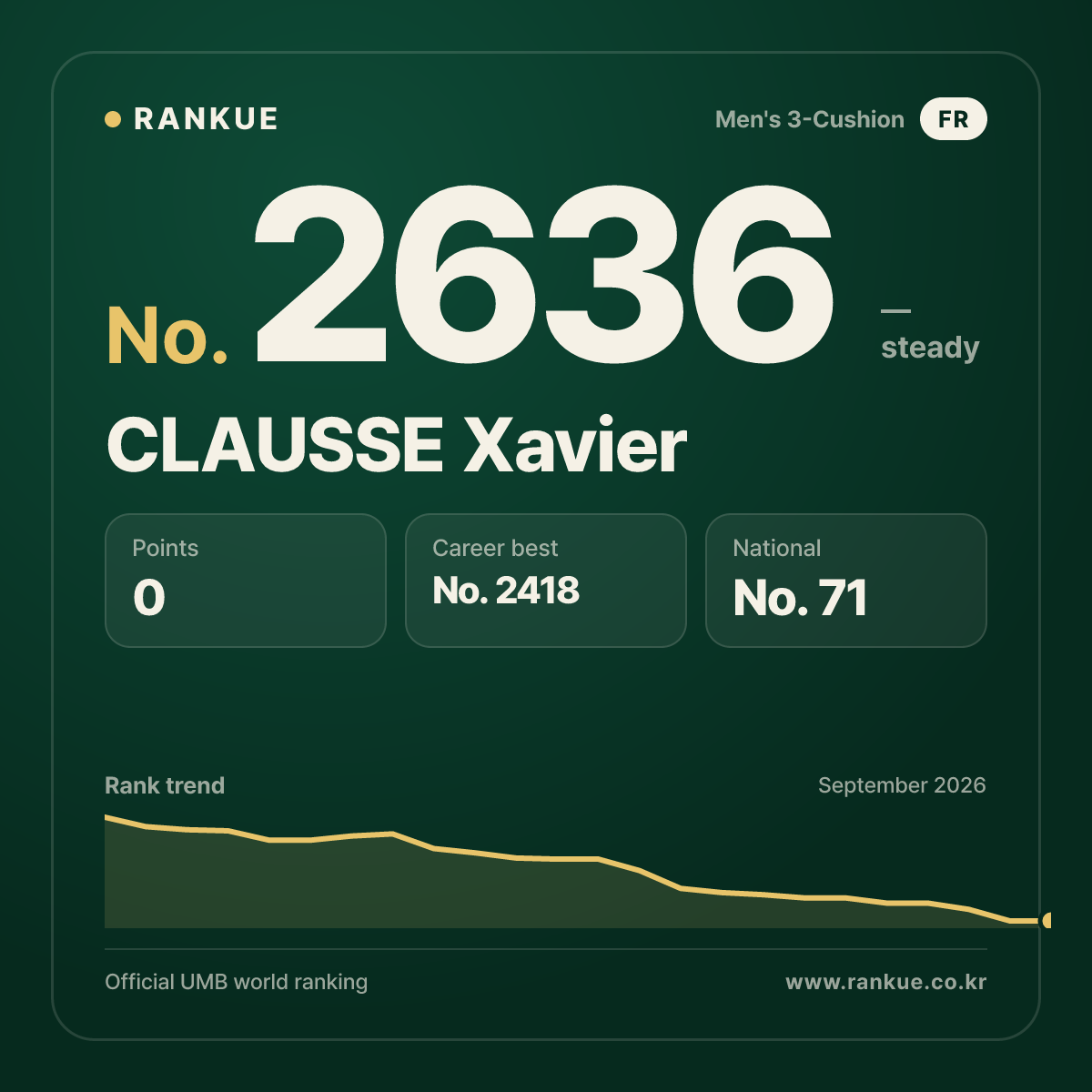 CLAUSSE Xavier — Billiards World Ranking No.2636