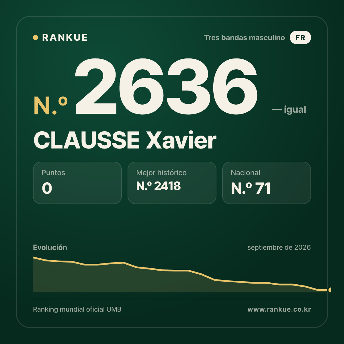 CLAUSSE Xavier — Ranking Mundial de Billar N.º 2636