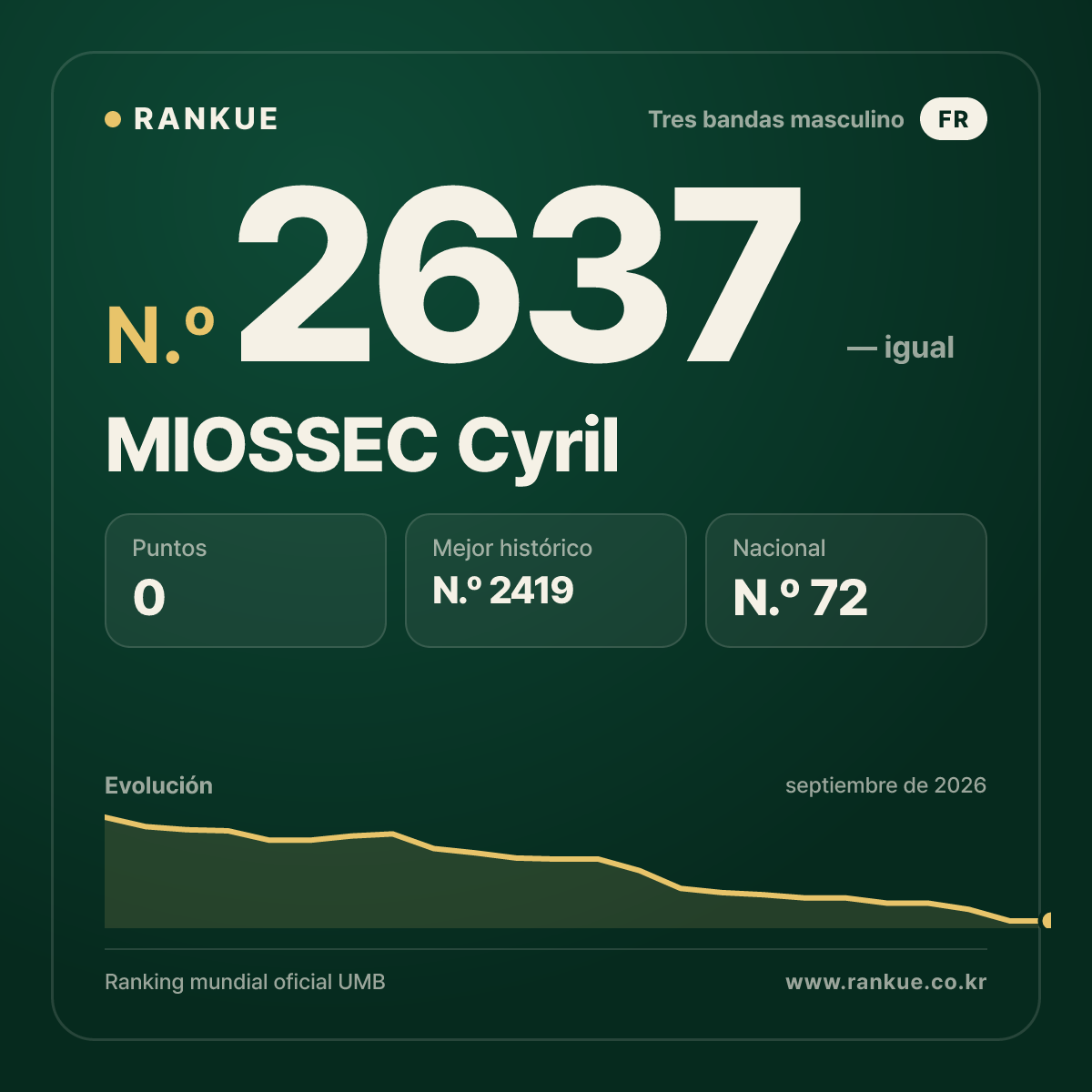 MIOSSEC Cyril — Ranking Mundial de Billar N.º 2637