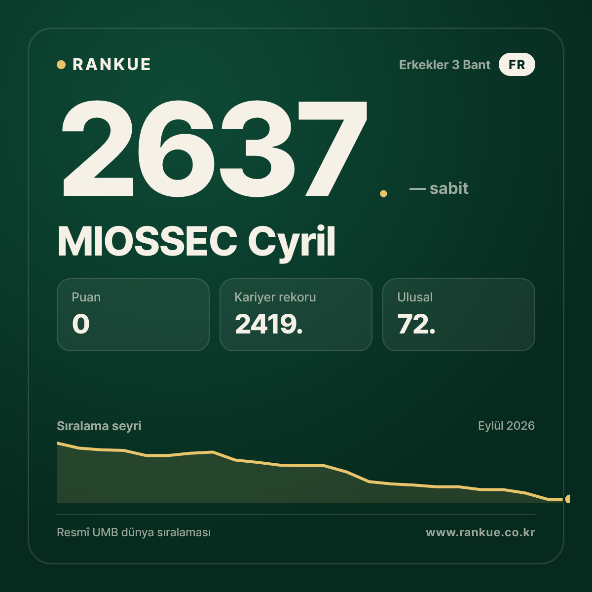 MIOSSEC Cyril — Bilardo Dünya Sıralaması 2637.