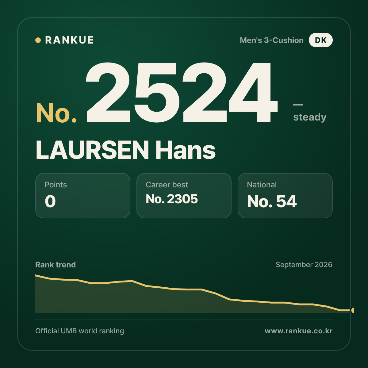 LAURSEN Hans — Billiards World Ranking No.2524