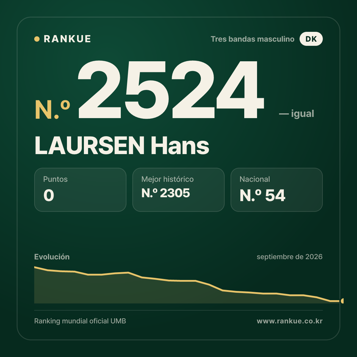 LAURSEN Hans — Ranking Mundial de Billar N.º 2524