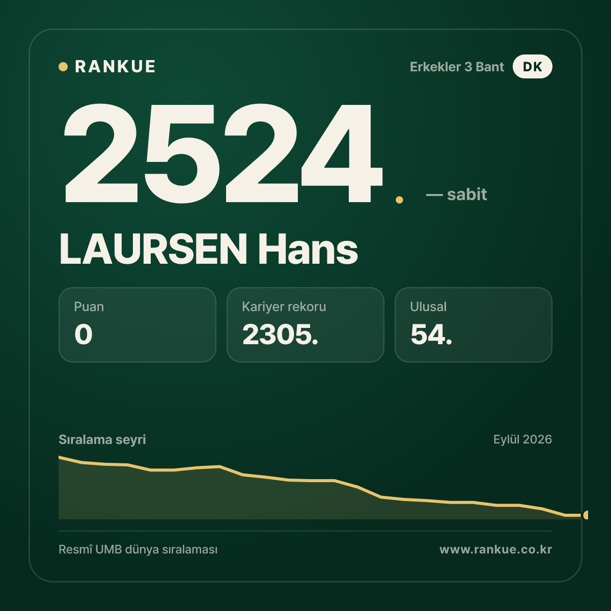 LAURSEN Hans — Bilardo Dünya Sıralaması 2524.