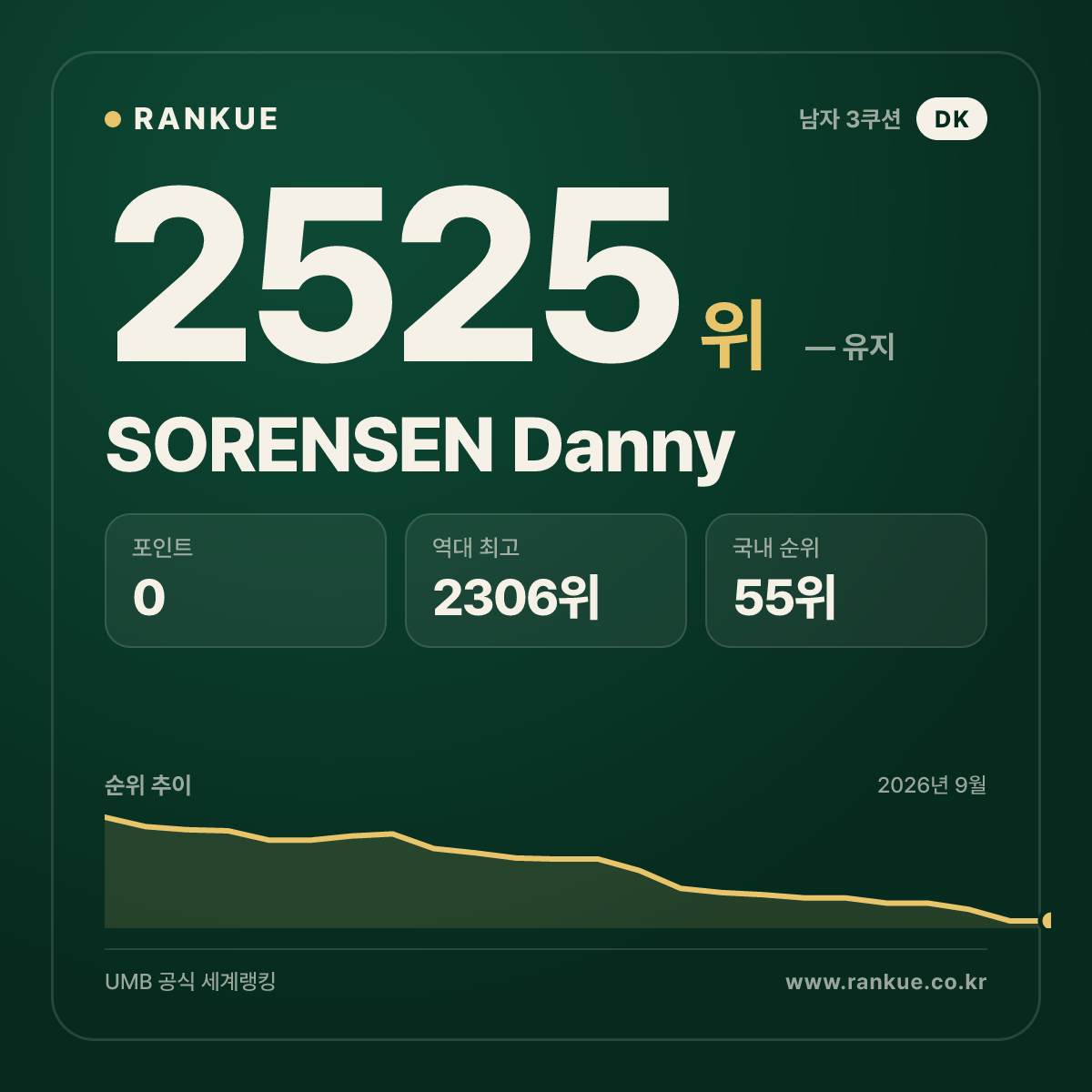 SORENSEN Danny — 당구 세계랭킹 2525위