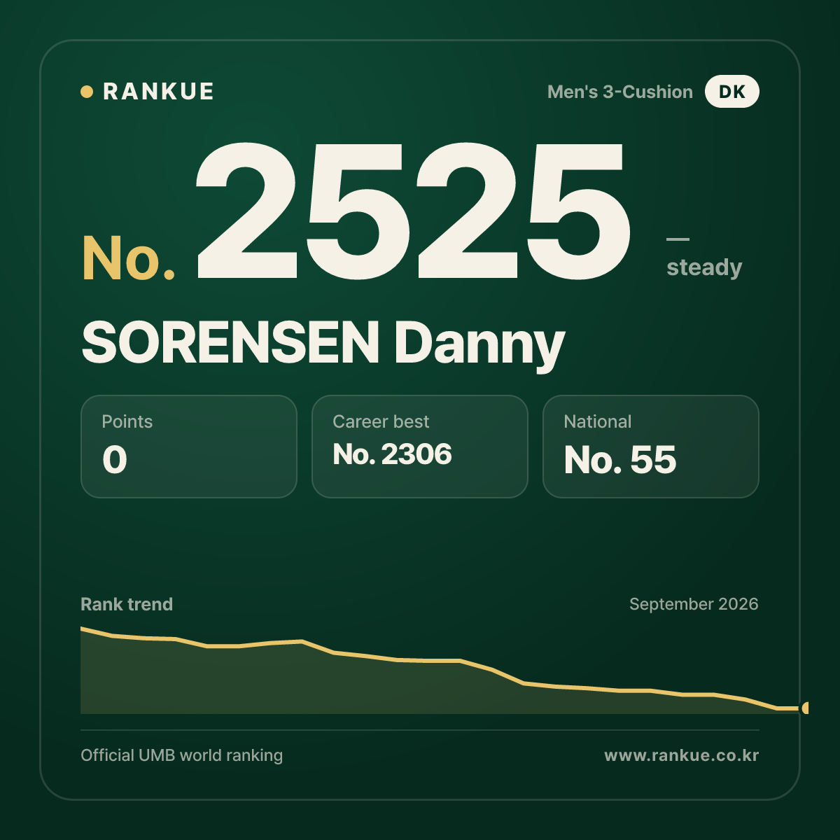 SORENSEN Danny — Billiards World Ranking No.2525