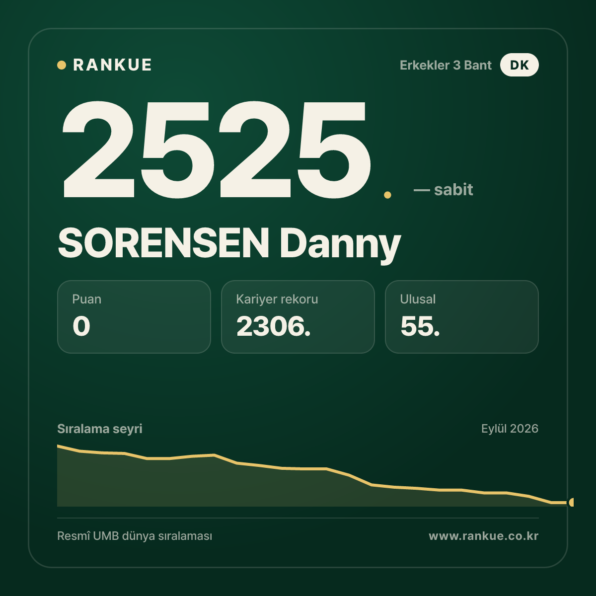 SORENSEN Danny — Bilardo Dünya Sıralaması 2525.