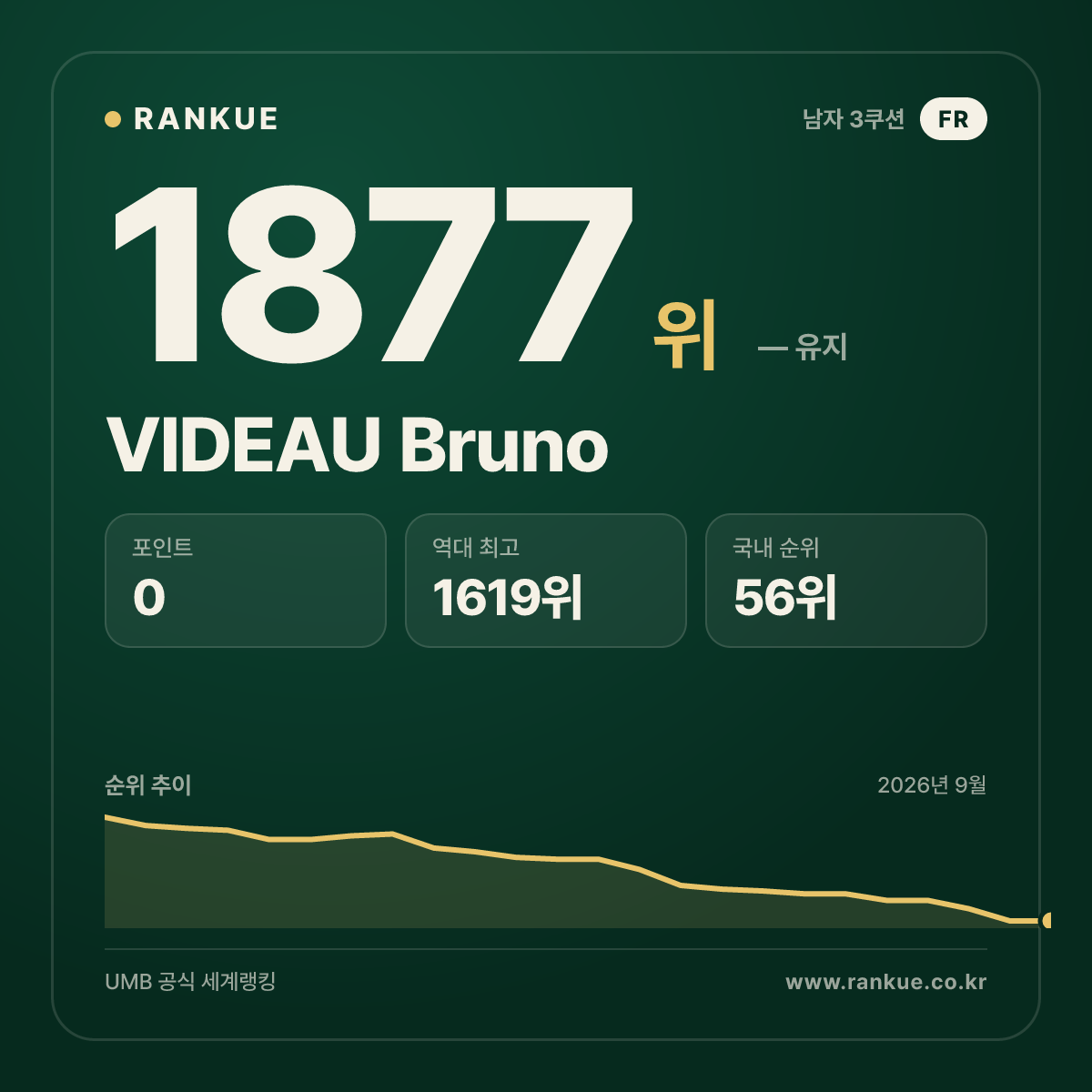 VIDEAU Bruno — 당구 세계랭킹 1877위